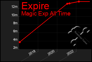 Total Graph of Expire