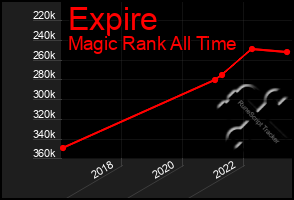 Total Graph of Expire