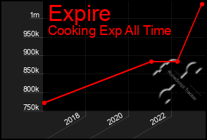 Total Graph of Expire