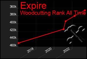 Total Graph of Expire