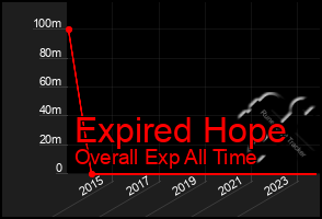 Total Graph of Expired Hope