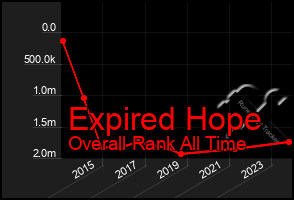 Total Graph of Expired Hope