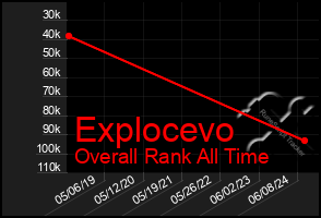 Total Graph of Explocevo