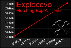 Total Graph of Explocevo