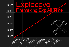 Total Graph of Explocevo