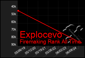 Total Graph of Explocevo