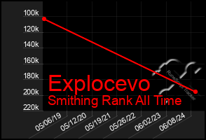 Total Graph of Explocevo