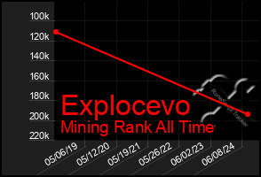 Total Graph of Explocevo