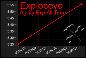 Total Graph of Explocevo