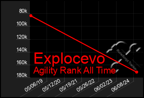 Total Graph of Explocevo