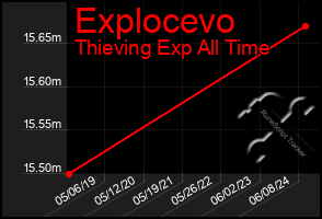 Total Graph of Explocevo