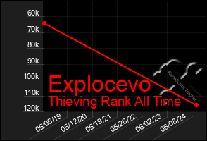 Total Graph of Explocevo