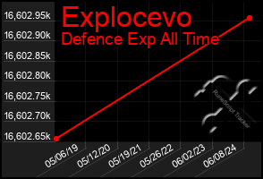 Total Graph of Explocevo