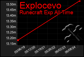 Total Graph of Explocevo