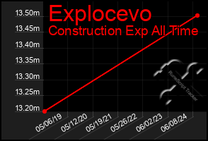 Total Graph of Explocevo