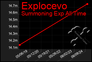 Total Graph of Explocevo