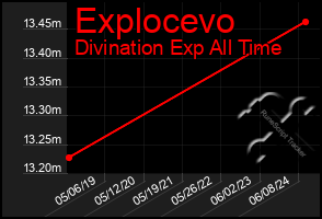 Total Graph of Explocevo