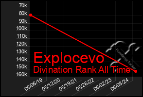 Total Graph of Explocevo