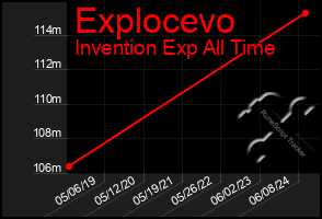 Total Graph of Explocevo