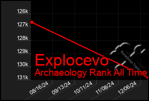 Total Graph of Explocevo