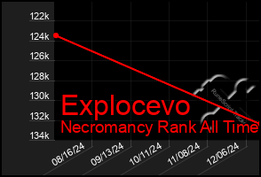 Total Graph of Explocevo