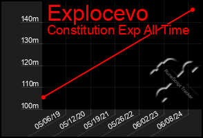 Total Graph of Explocevo