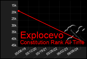 Total Graph of Explocevo