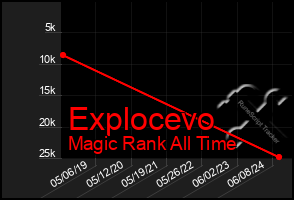 Total Graph of Explocevo