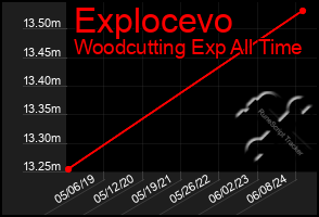 Total Graph of Explocevo