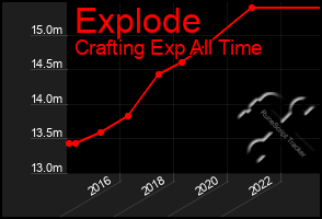 Total Graph of Explode