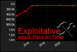 Total Graph of Exploitative