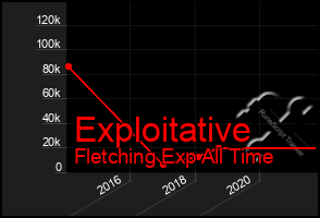 Total Graph of Exploitative