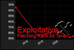 Total Graph of Exploitative