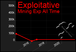 Total Graph of Exploitative