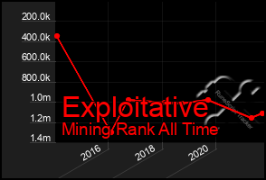 Total Graph of Exploitative