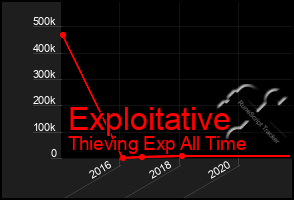 Total Graph of Exploitative