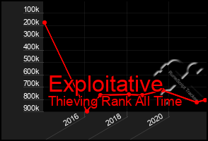 Total Graph of Exploitative