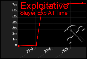 Total Graph of Exploitative