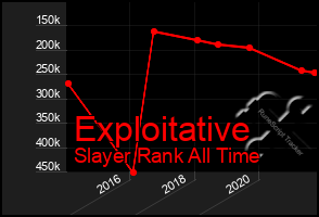 Total Graph of Exploitative