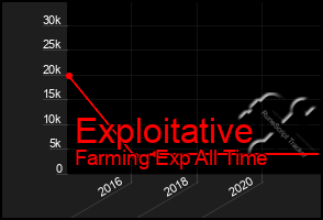 Total Graph of Exploitative