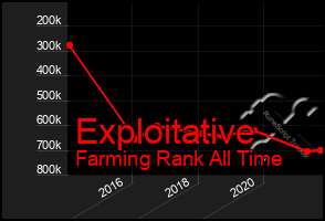 Total Graph of Exploitative