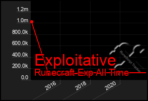 Total Graph of Exploitative