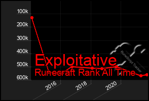 Total Graph of Exploitative