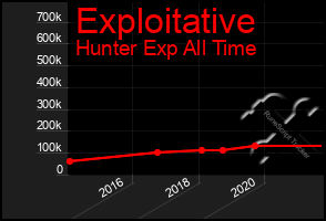 Total Graph of Exploitative