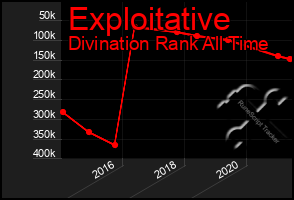 Total Graph of Exploitative