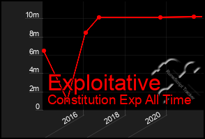 Total Graph of Exploitative