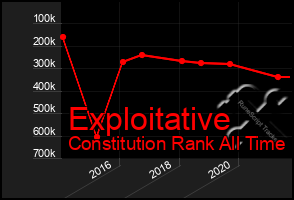 Total Graph of Exploitative