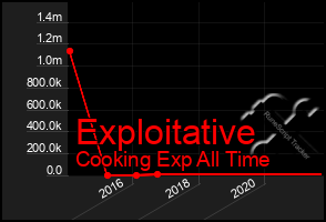 Total Graph of Exploitative