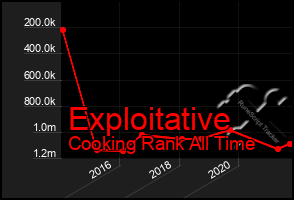 Total Graph of Exploitative