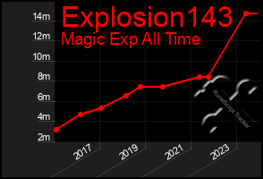 Total Graph of Explosion143
